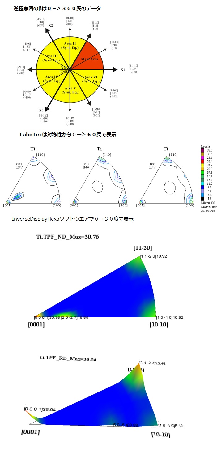 六方晶の逆極点図を表示するｉｎｖｅｒｓｅｄｉｓｐｌａｙｈｅｘａソフトウエア 極点測定 解析 Odf Labotexの導入 ｈｅｌｐｅｒｔｅｘ